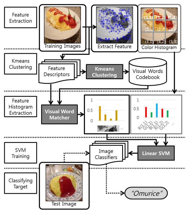 Image classification