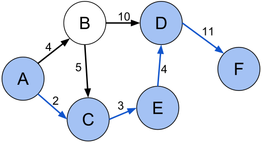 Shortest path
