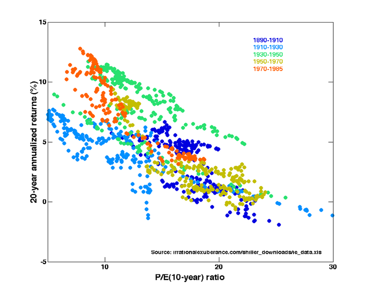 Trend changes in clusters