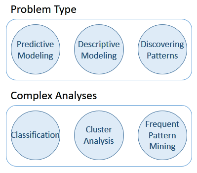 Problems and Analyses of Big Data Processing